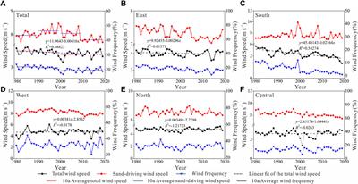 Spatial and Temporal Variation of the Near-Surface Wind Environment in the Sahara Desert, North Africa